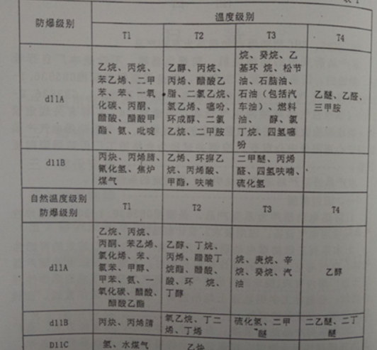 防爆钢丝绳电动葫芦三级和四级之间的区别