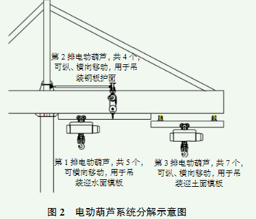 电动葫芦和移动模板解决船闸闸室墙施工难题